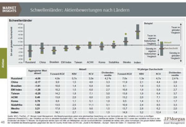J.P. Morgan Asset Management: Aktienmärkte der Schwellenländer sind nicht teuer