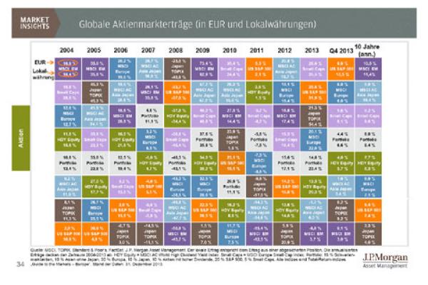 J.P. Morgan Asset Management: Bullenmarkt in den USA setzt sich fort