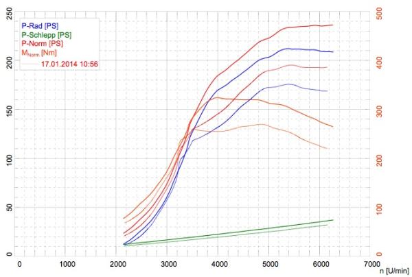 Mit Chiptuning von DTE Systems Leistung und Drehmoment beim Audi A3 steigern und Spritverbrauch senken