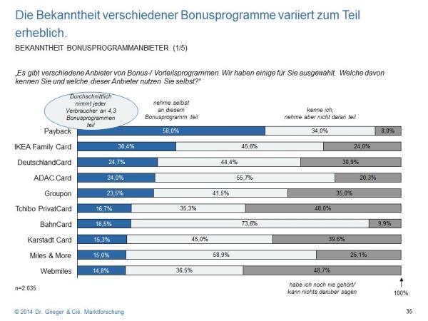 Studie: Bonusprogramme verändern Kaufverhalten