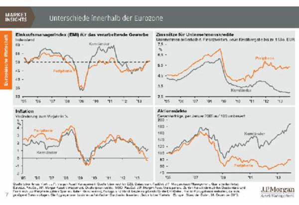 J.P. Morgan Asset Management: Trotz Konjunkturoptimismus weiterhin Divergenzen in der Eurozone 