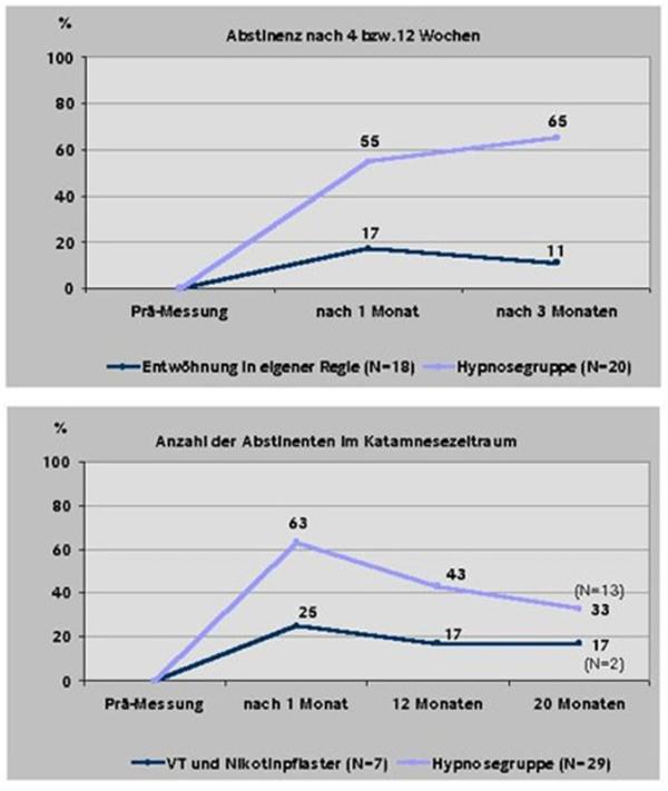 Rauchfrei durch Hypnose – erfolgreiche Raucherentwöhnung