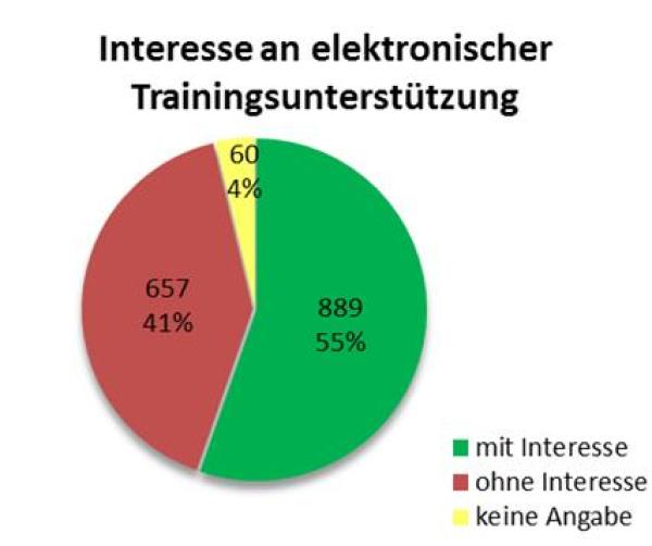 Gesundheitsapps, Wearables und Co auf den wissenschaftlichen Prüfstand gestellt