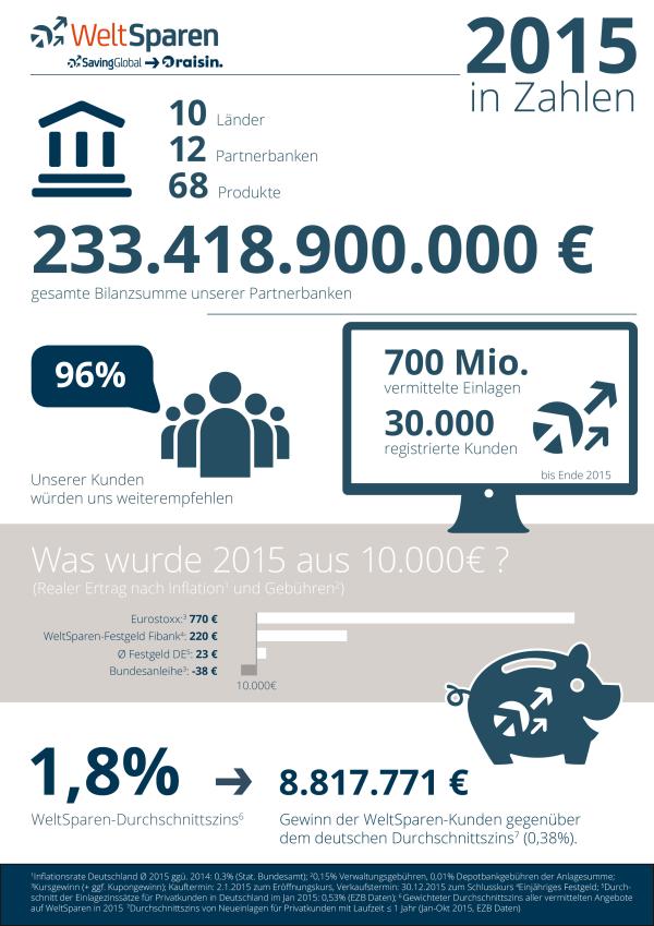 Namenswechsel: Aus SavingGlobal GmbH wird Raisin GmbH