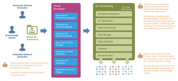IoT-Entwicklung durch Code-Generierung vereinfachen