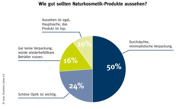 Naturkosmetik-Kunden nehmen Hersteller genau unter die Lupe - Umfrage auf Fachmesse Vivaness vorgestellt