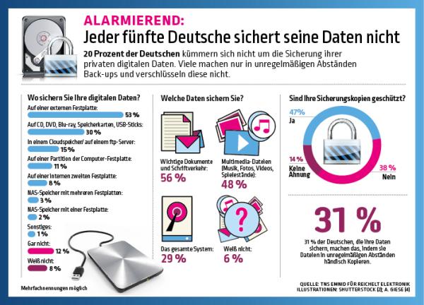 Alarmierend: Jeder fünfte Deutsche sichert seine Daten nicht