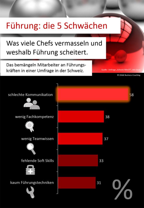 Infografik Führung: Schwachpunkt Kommunikation