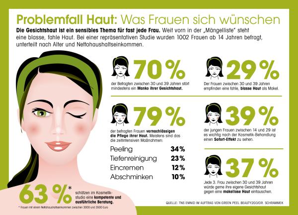 Jede 6. Frau leidet unter blasser, fahler Haut