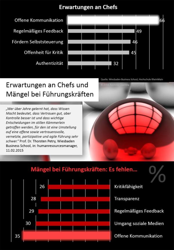 Infografik: Offene Kommunikation führt