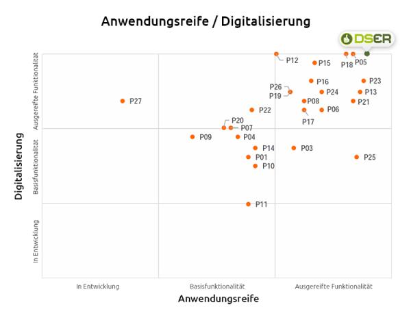 Aktuelle Studie untersucht 27 europäische Unternehmen im Bereich der digitalen Beratungslösungen. 