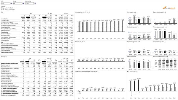 Vom Trashboard zum wertvollen BI Dashboard