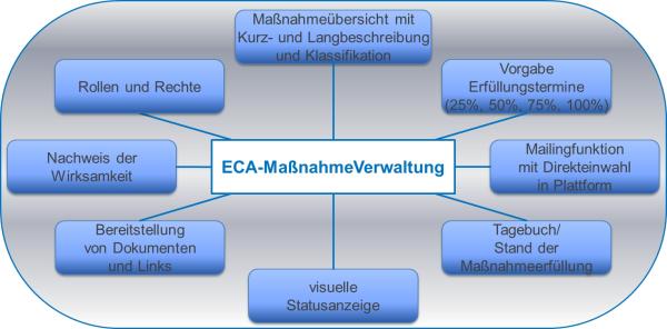 ECA-MaßnahmeVerwaltung erleichtert die tägliche Arbeit und hilft ISO 9001:2015-Forderungen zu erfüllen