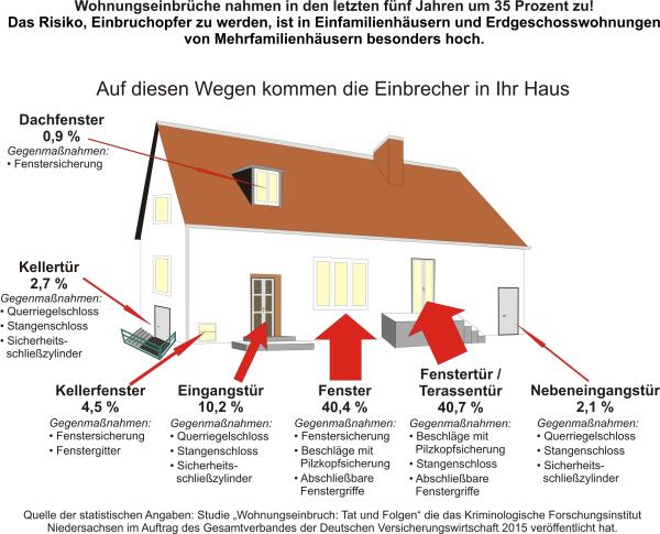 Wie Diebe in Ihre Wohnung oder Ihr Haus kommen