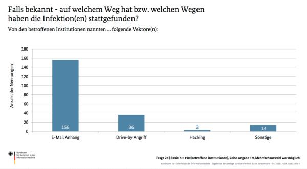 Ransomware-Bedrohung stark gestiegen