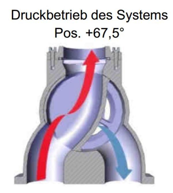 Umkehrventile wechseln Strömungsrichtung im laufenden Betrieb von Seitenkanalverdichtern