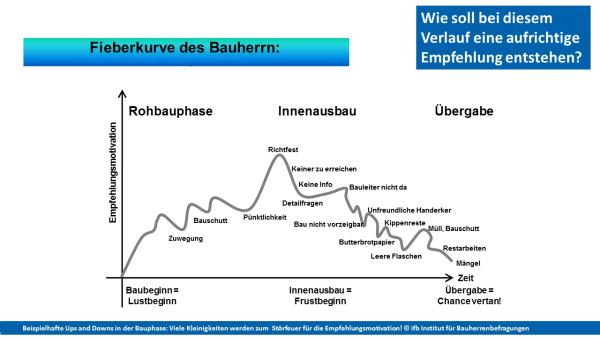 Bauen: Was angehende Bauherren von einem guten Hausbau-Unternehmen erwarten