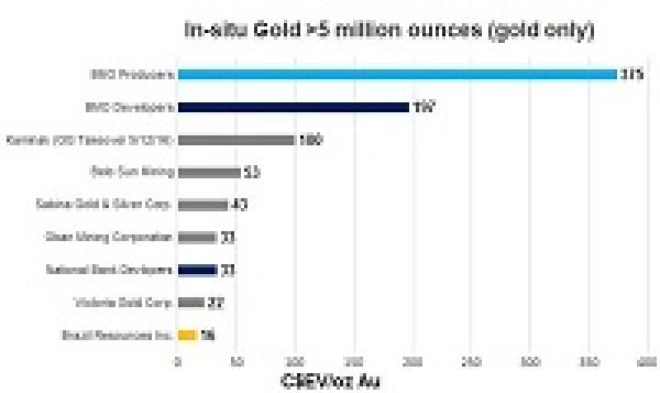 Brazil Resources viele Unzen Gold für wenig Geld