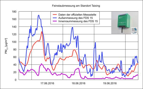 Feinstaubursachen mit dem FDS 15 genau ermitteln