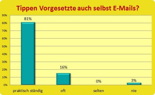 Studienergebnis: Vorgesetzte tippen E-Maisl vorzugsweise selbst