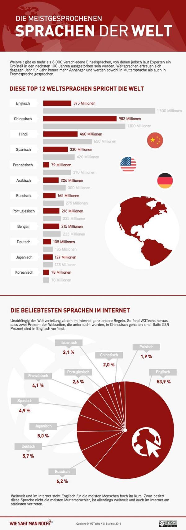 Hello weit vor n? h?o: Englisch weiterhin klar die Nummer 1 der Internetsprachen