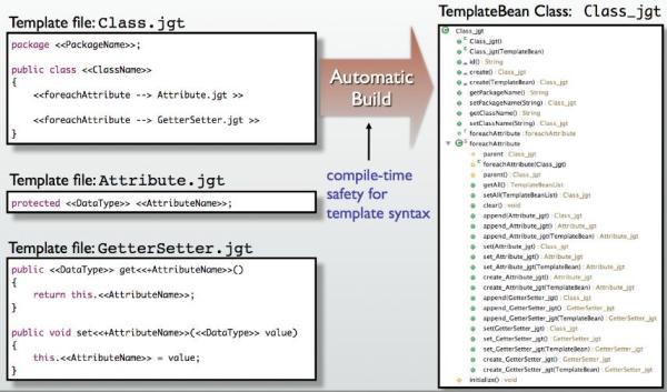 Codegenerierung und Templating - Einfach gemacht.