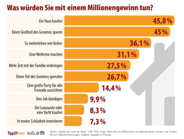 Immobilien und Reisen sind die größten Träume der Deutschen 