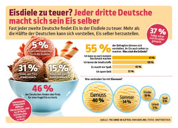 Eis aus der Eisdiele für viele zu teuer!