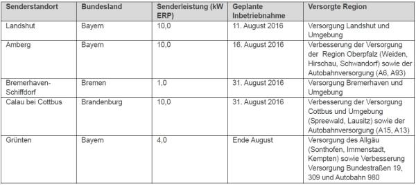 MEDIA BROADCAST: Neun weitere Senderstandorte  für Digitalradio-Bundesmux 