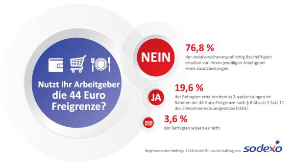 Nur jeder fünfte deutsche Arbeitnehmer erhält betriebliche Zusatzleistungen