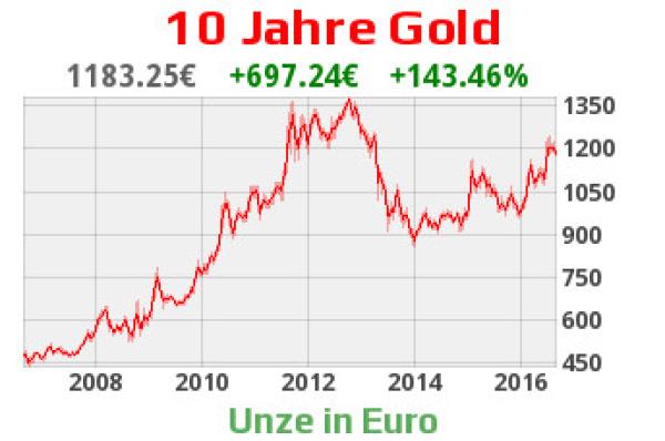 Gold als sicheres Investment
