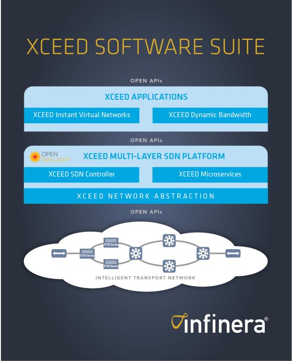 Infinera stellt Xceed Software-Suite vor