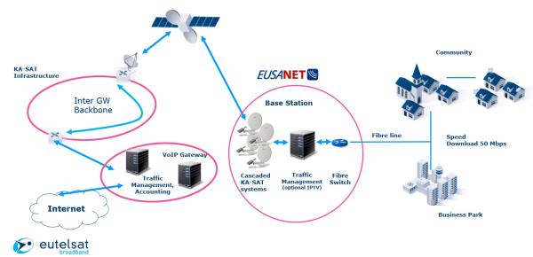 EUSANET und Eutelsat Broadband kombinieren erstmals satellitengestützte Breitbandlösung mit FTTH-Glasfasernetz