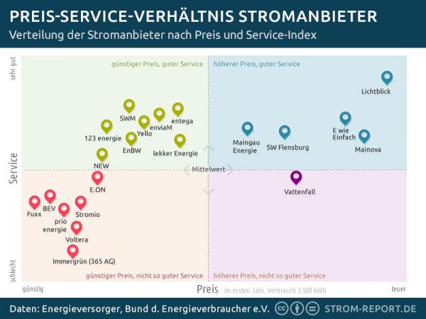 Stromanbieter-Ranking: Preis-Service-Map 2016