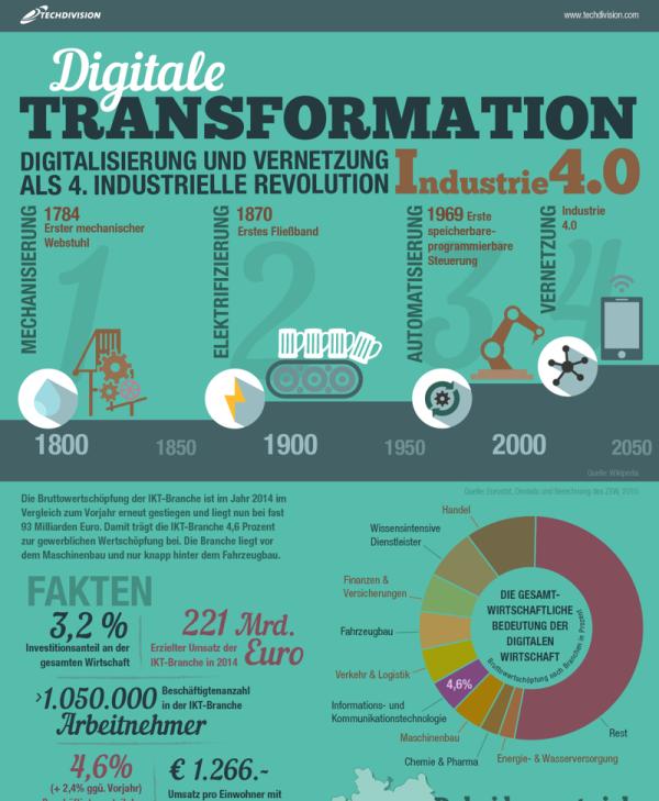 TechDivision veröffentlicht Infografik zur Digitalen Transformation in Deutschland