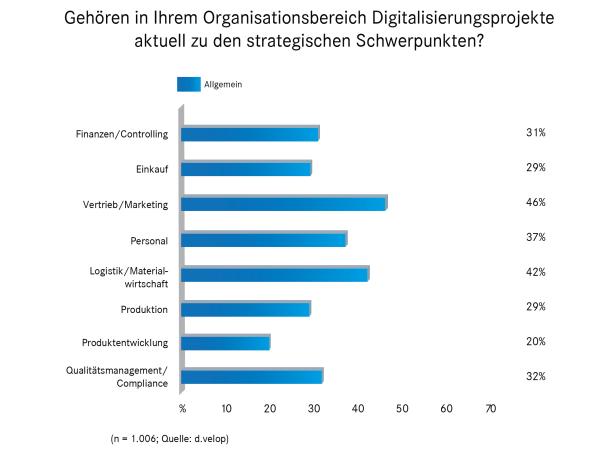 Vertrieb und Logistik sind die Treiber der Digitalisierung in den Unternehmen