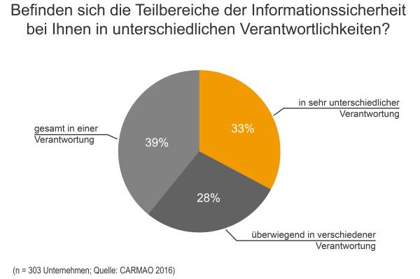 CARMAO-Studie: Informationssicherheit schwächt sich selbst