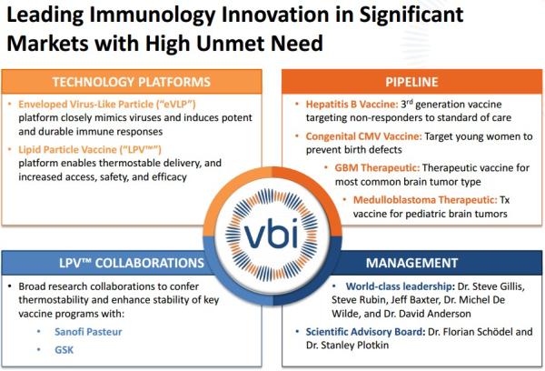 VBI entwickelt immunogeneren Hepatitis B-Impfstoff als die Konkurrenz