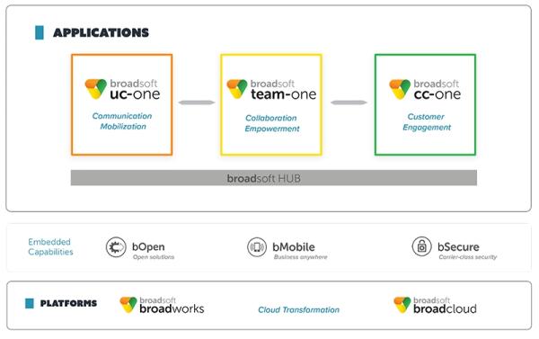 BroadSoft stellt UCaaS-Business-Software mit kontextueller Intelligenz vor