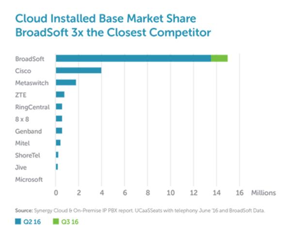 BroadSoft ist mit 15 Millionen Cloud-basierten UCC-Anschlüssen weltweit Marktführer