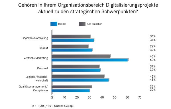 Wer fühlt sich in Handelsunternehmen für den digitalen Wandel verantwortlich?