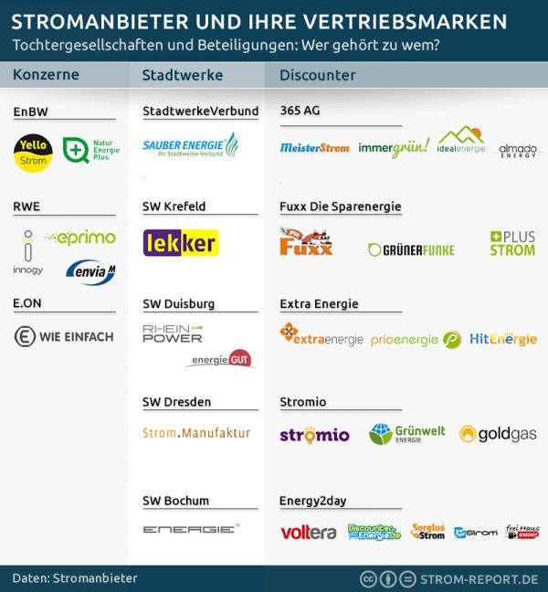 Stromanbieter und ihre Vertriebsmarken: Wer gehört zu wem?