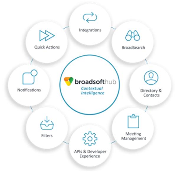 BroadSoft Hub ermöglicht größere Produktivität durch kontextuelle Intelligenz in der Kommunikation