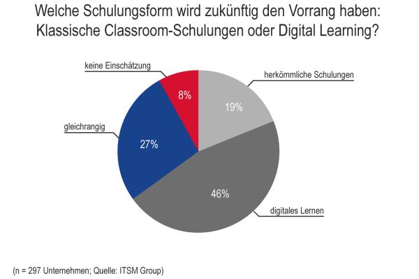 IT-Schulungen gehen immer mehr in Richtung Digital Learning