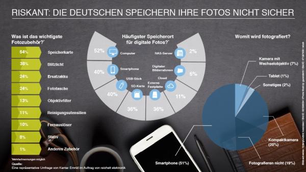 Riskant: Die Deutschen speichern ihre Fotos nicht sicher