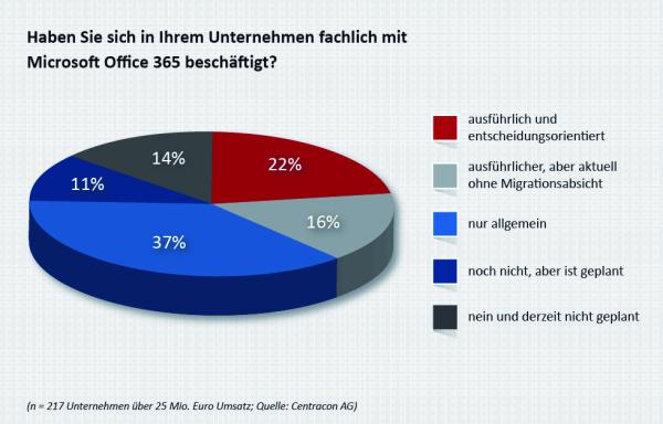 Microsoft Office 365 gewinnt immer mehr Zustimmung