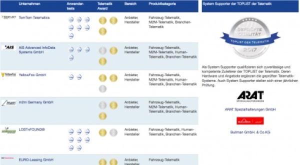 TOPLIST der Telematik 2017: Die jährliche Prüfung ist beendet
