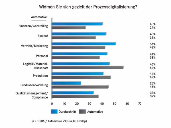 Automotive-Branche schaltet beim Abschied vom Papier hoch