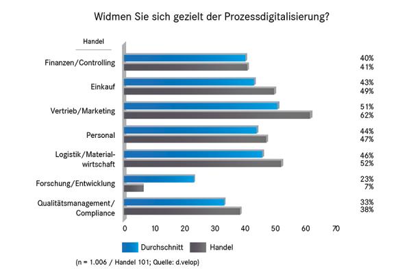 Der Handel forciert den Abschied vom Papier