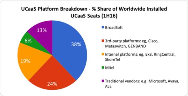 IHS Markit identifiziert BroadSoft als Marktführer bei Unified Communications